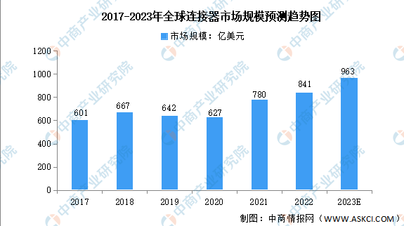 2017-2023年全球連接器市場規模預測趨勢圖